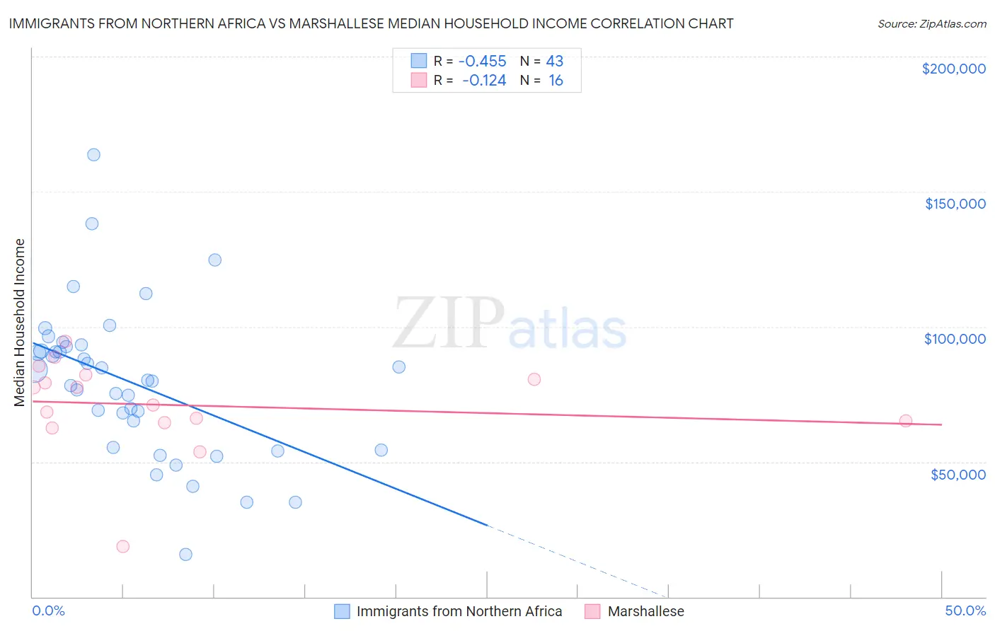 Immigrants from Northern Africa vs Marshallese Median Household Income