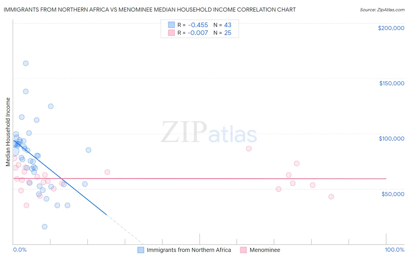 Immigrants from Northern Africa vs Menominee Median Household Income