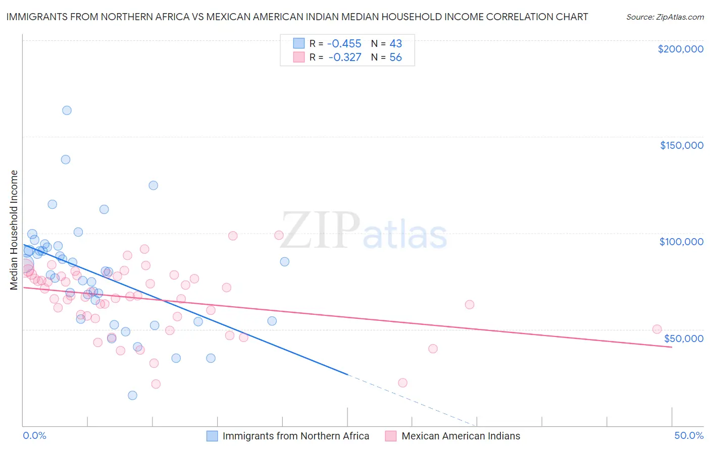 Immigrants from Northern Africa vs Mexican American Indian Median Household Income