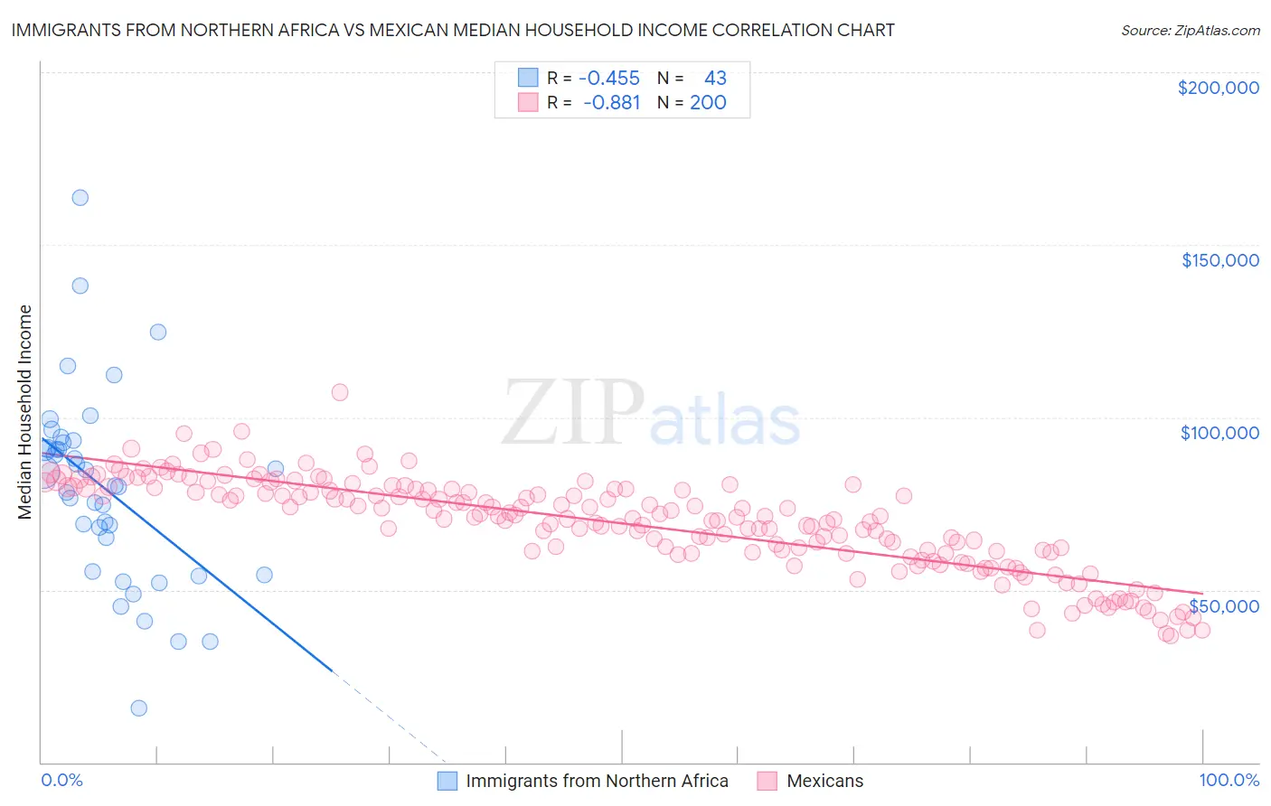 Immigrants from Northern Africa vs Mexican Median Household Income
