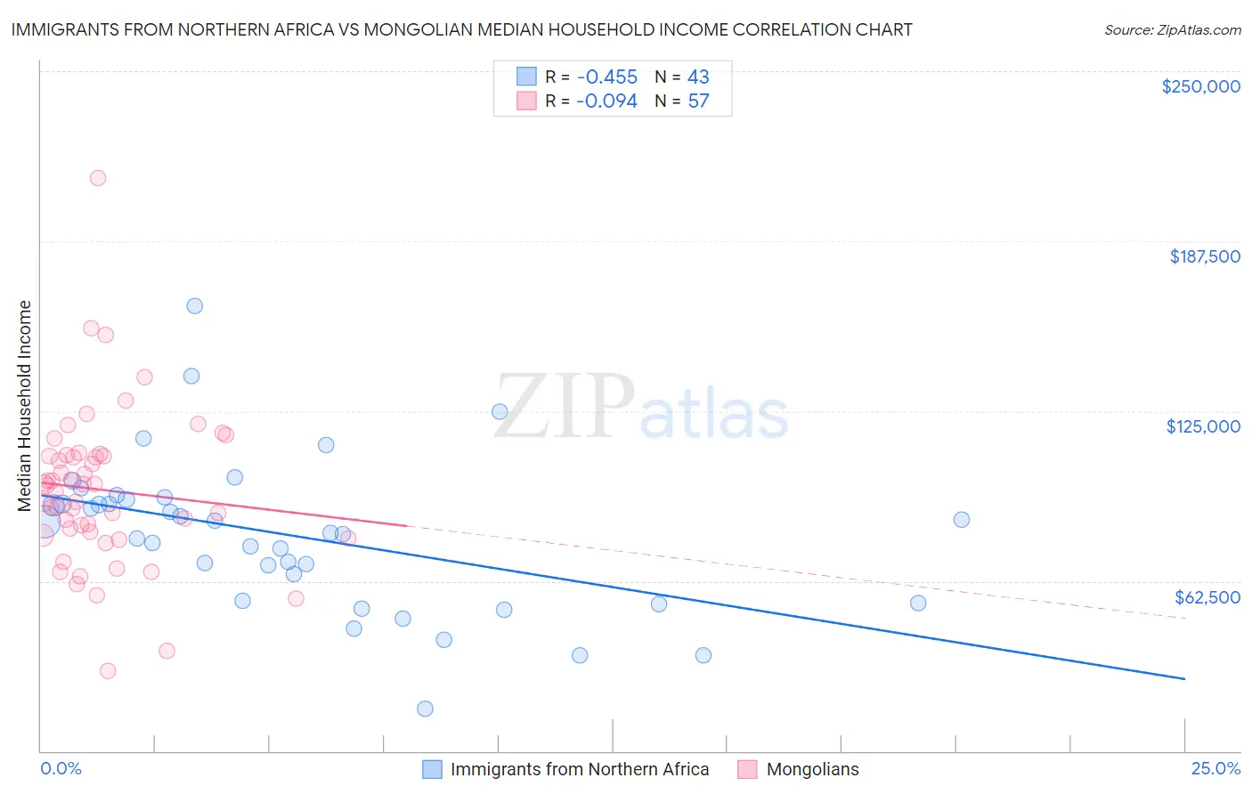 Immigrants from Northern Africa vs Mongolian Median Household Income