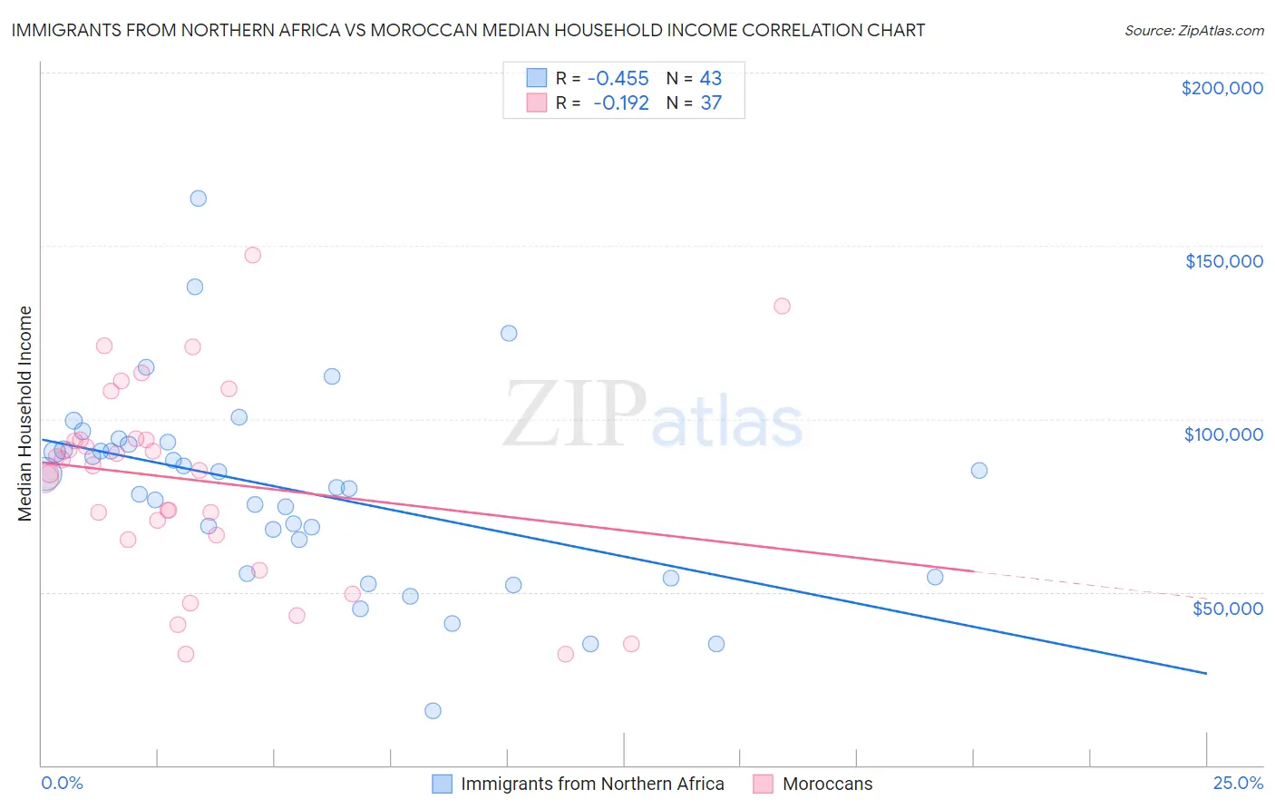 Immigrants from Northern Africa vs Moroccan Median Household Income