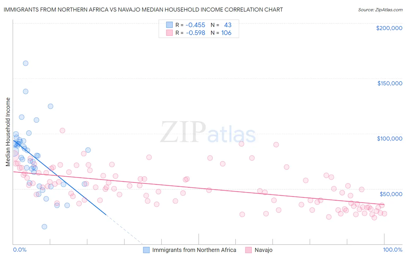 Immigrants from Northern Africa vs Navajo Median Household Income