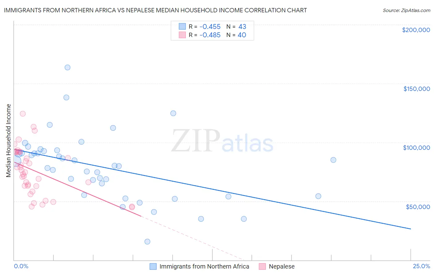 Immigrants from Northern Africa vs Nepalese Median Household Income