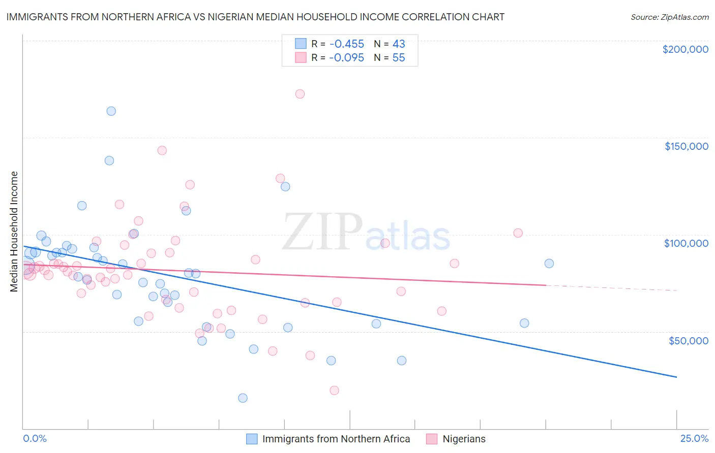 Immigrants from Northern Africa vs Nigerian Median Household Income
