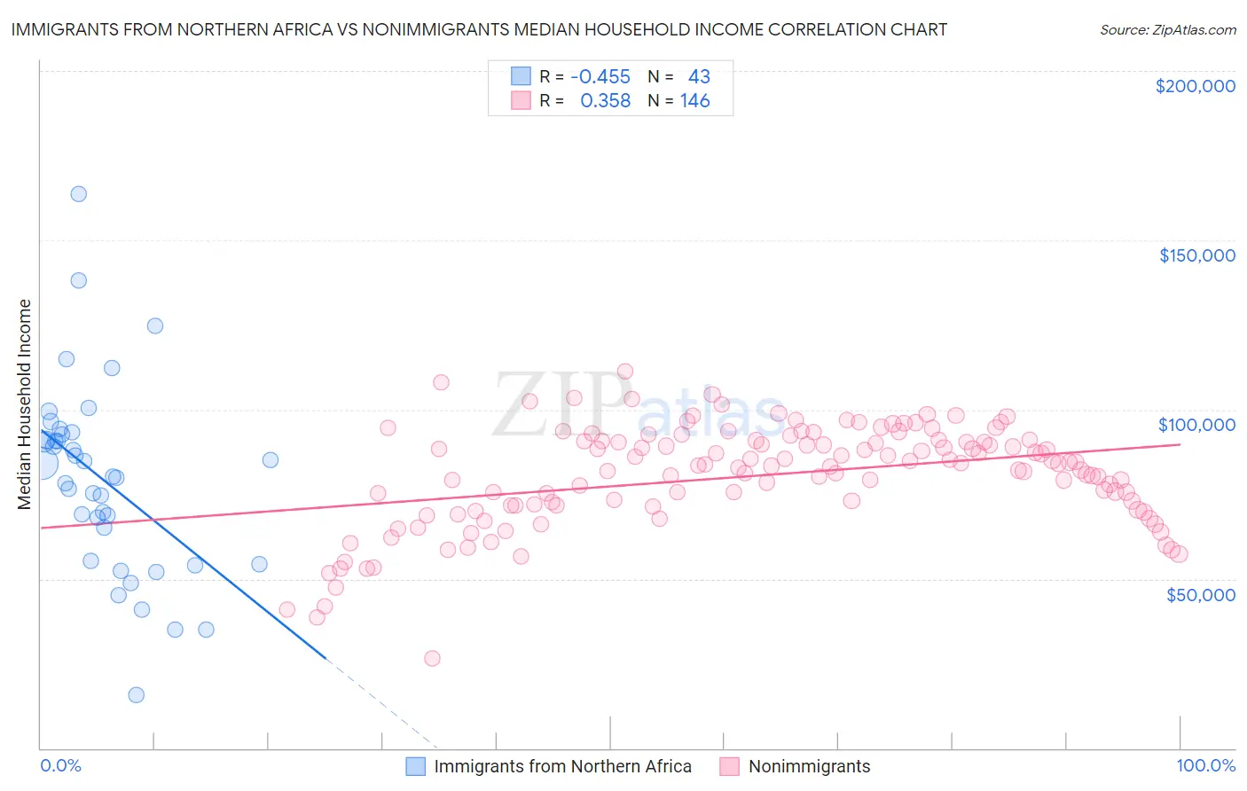 Immigrants from Northern Africa vs Nonimmigrants Median Household Income