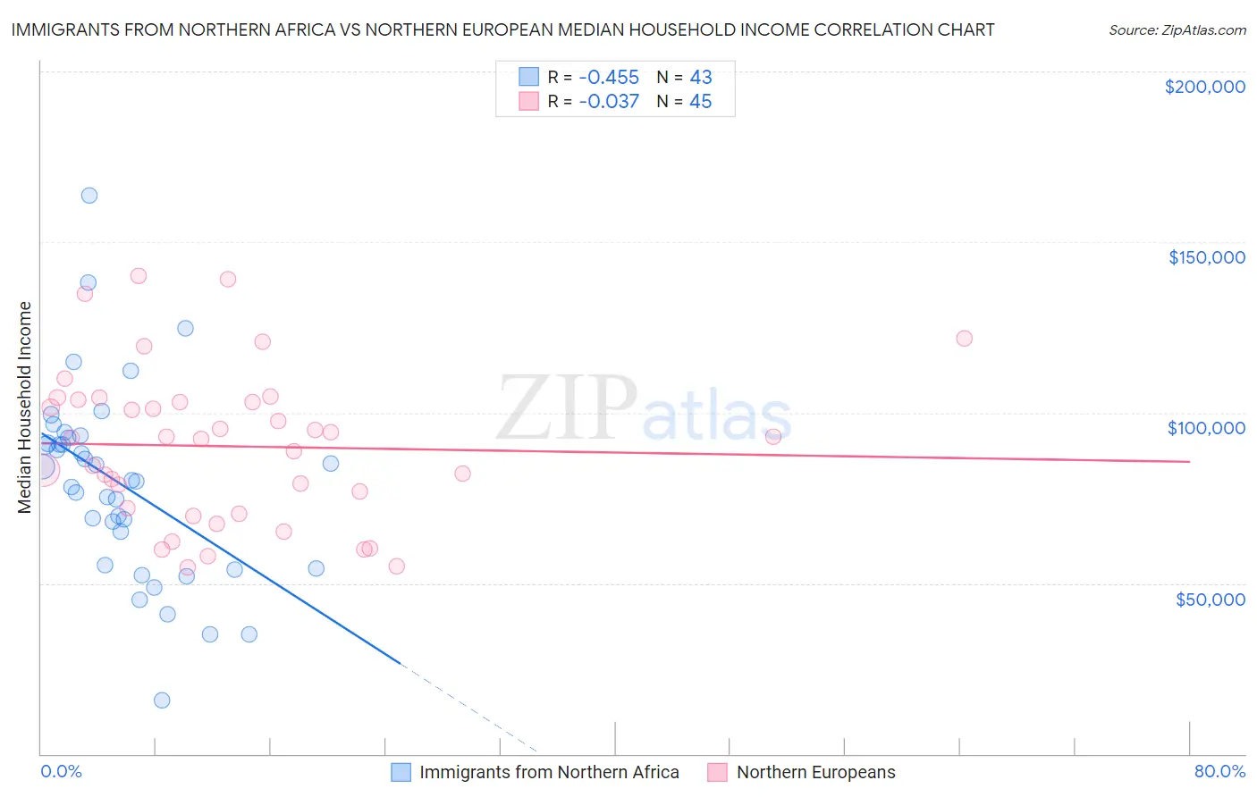 Immigrants from Northern Africa vs Northern European Median Household Income