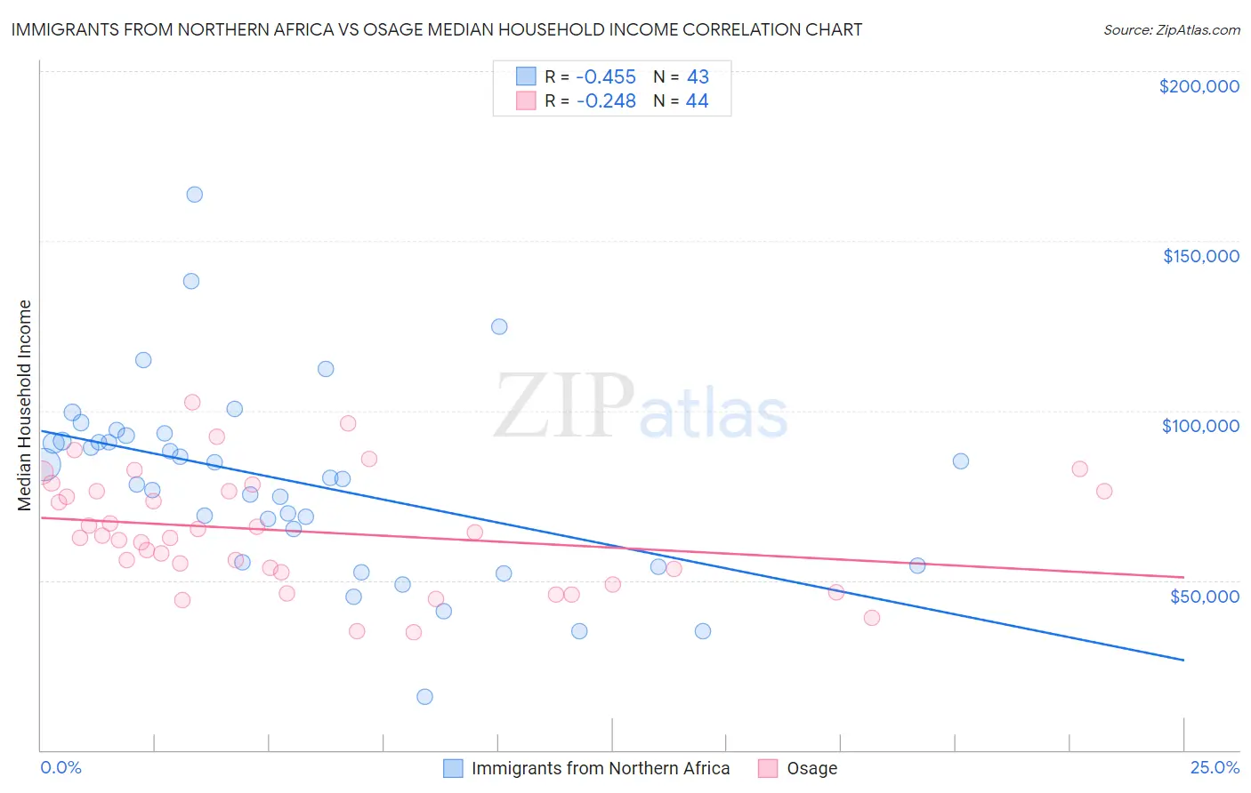 Immigrants from Northern Africa vs Osage Median Household Income