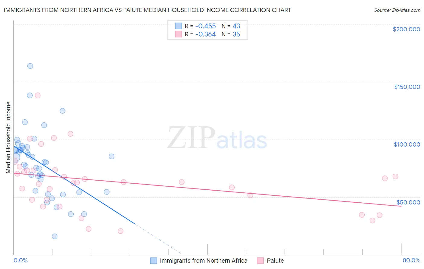 Immigrants from Northern Africa vs Paiute Median Household Income