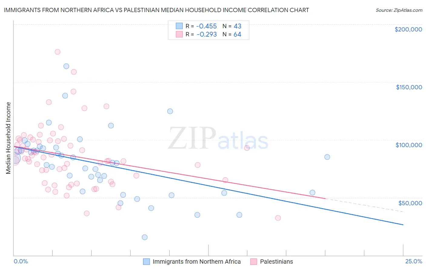 Immigrants from Northern Africa vs Palestinian Median Household Income