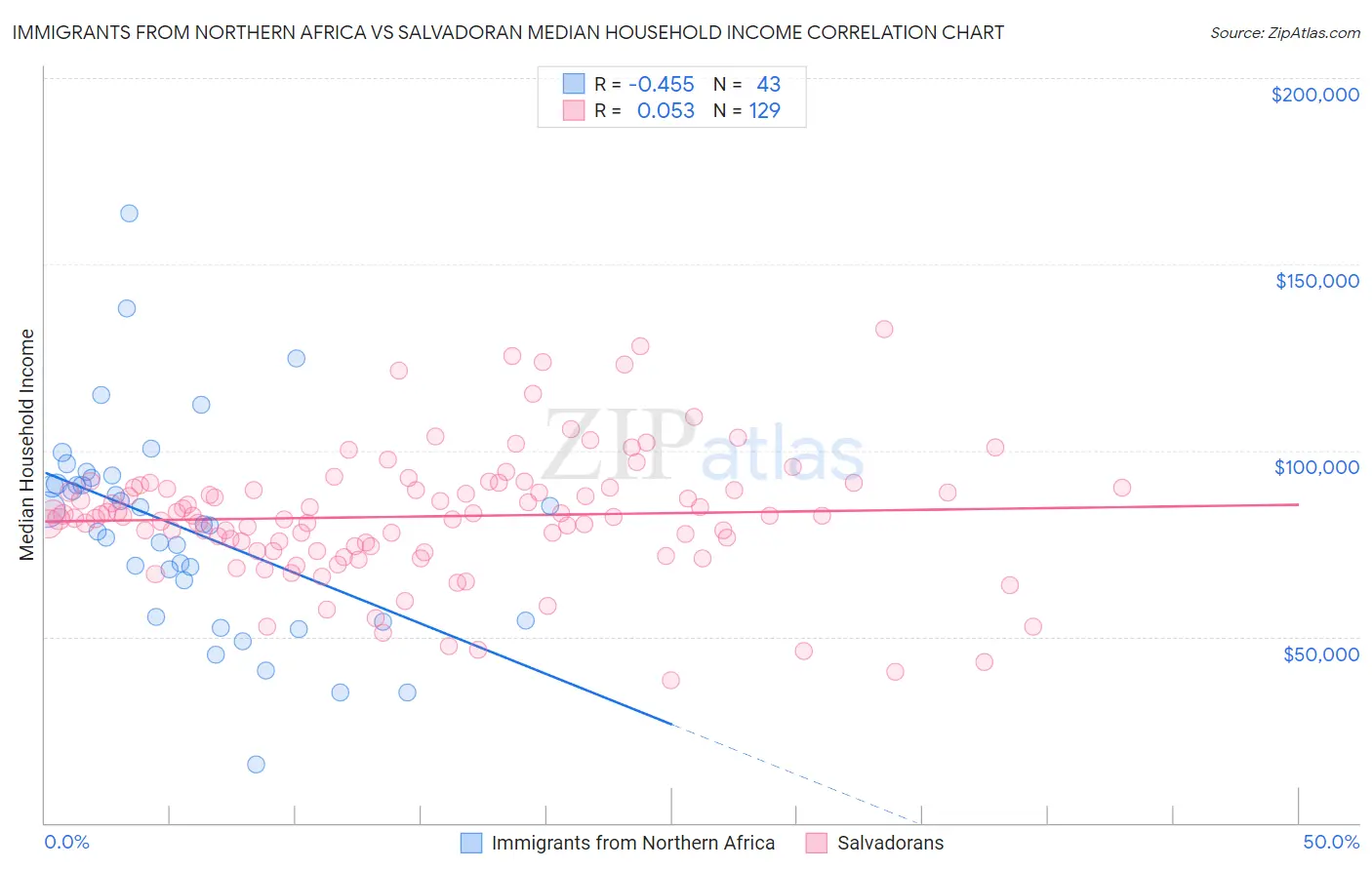 Immigrants from Northern Africa vs Salvadoran Median Household Income