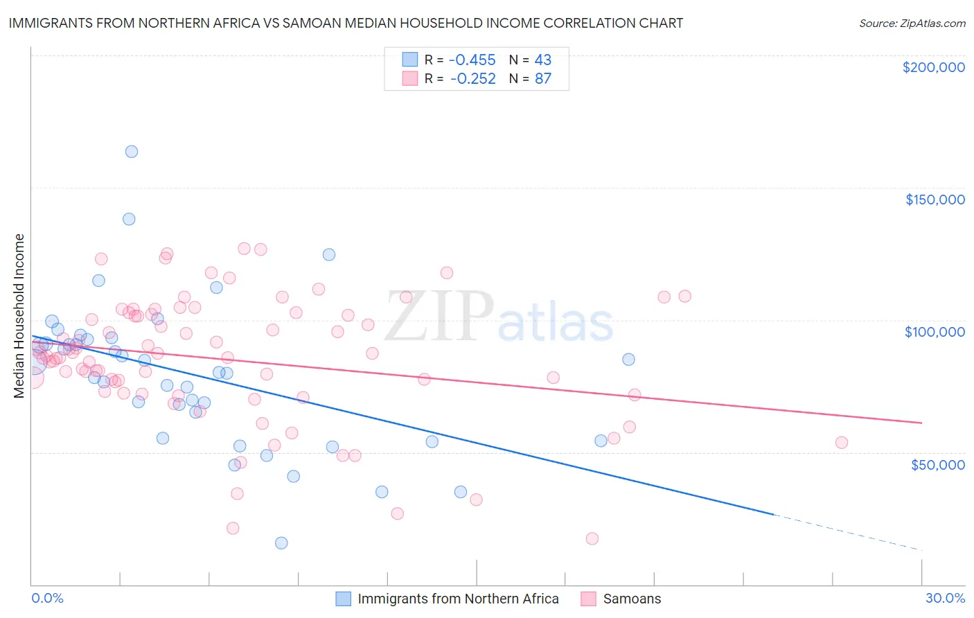 Immigrants from Northern Africa vs Samoan Median Household Income