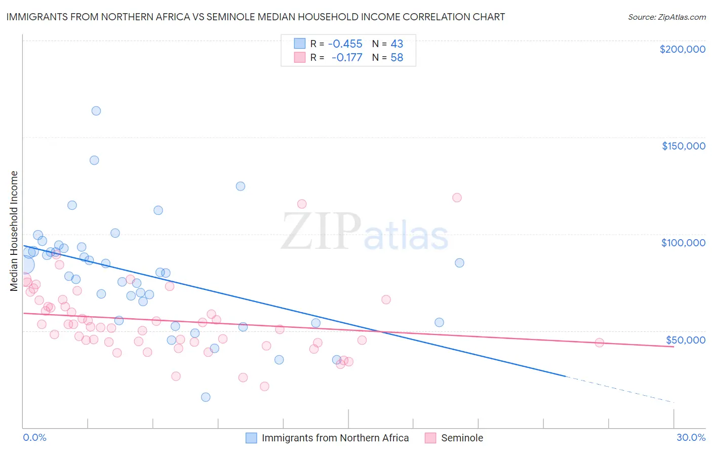 Immigrants from Northern Africa vs Seminole Median Household Income