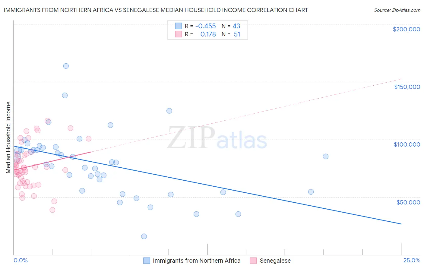 Immigrants from Northern Africa vs Senegalese Median Household Income