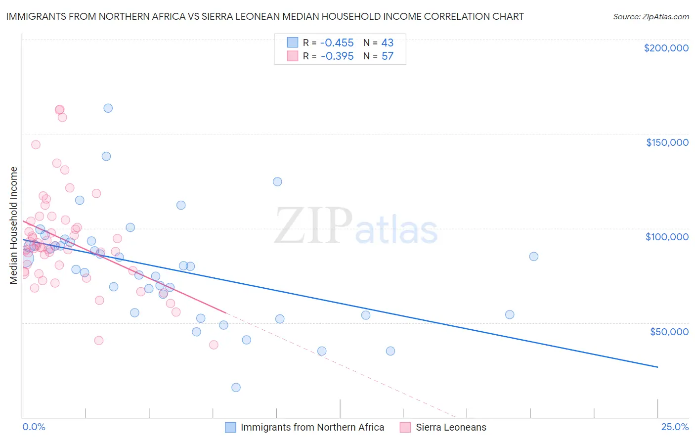 Immigrants from Northern Africa vs Sierra Leonean Median Household Income