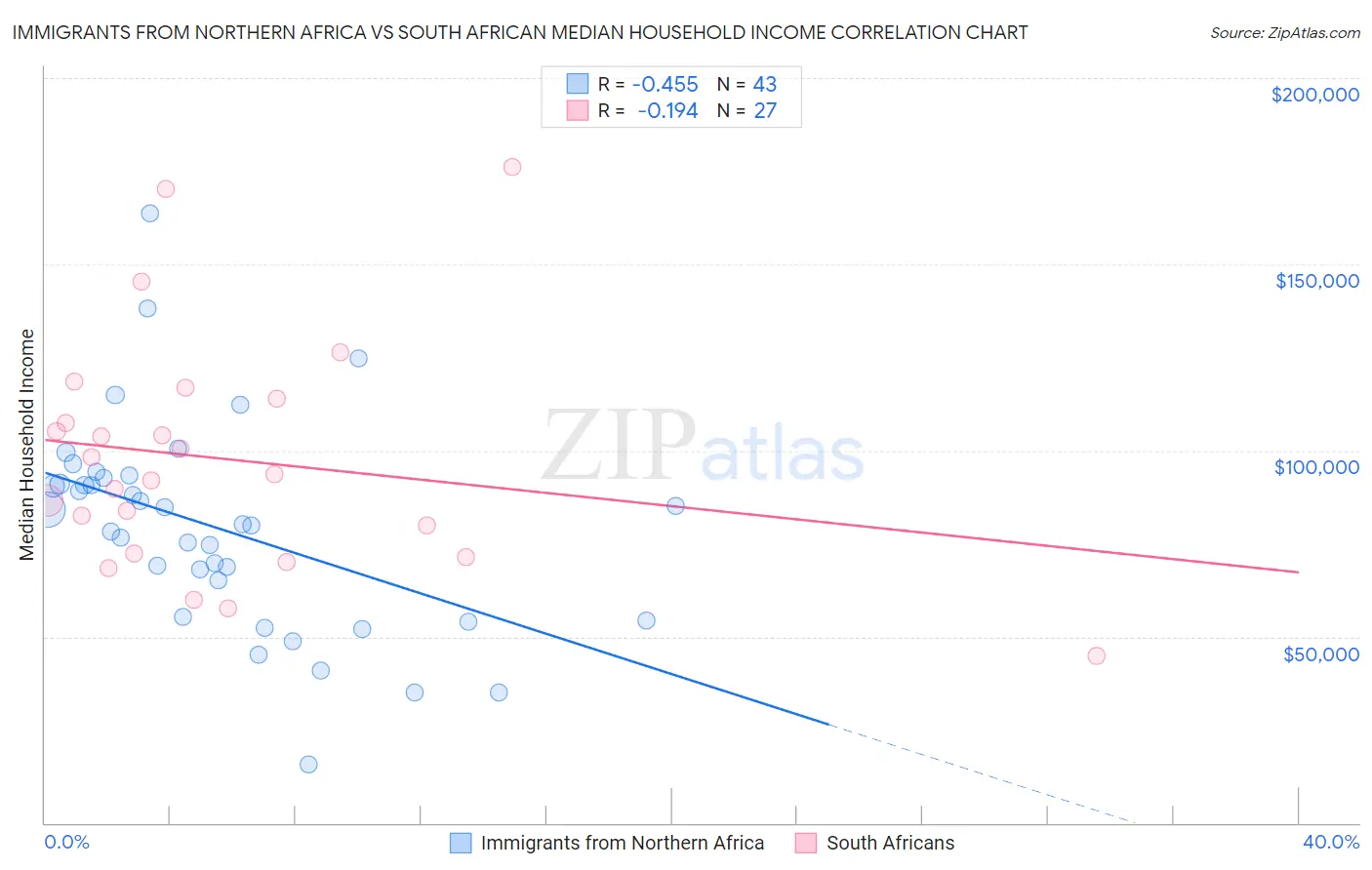 Immigrants from Northern Africa vs South African Median Household Income
