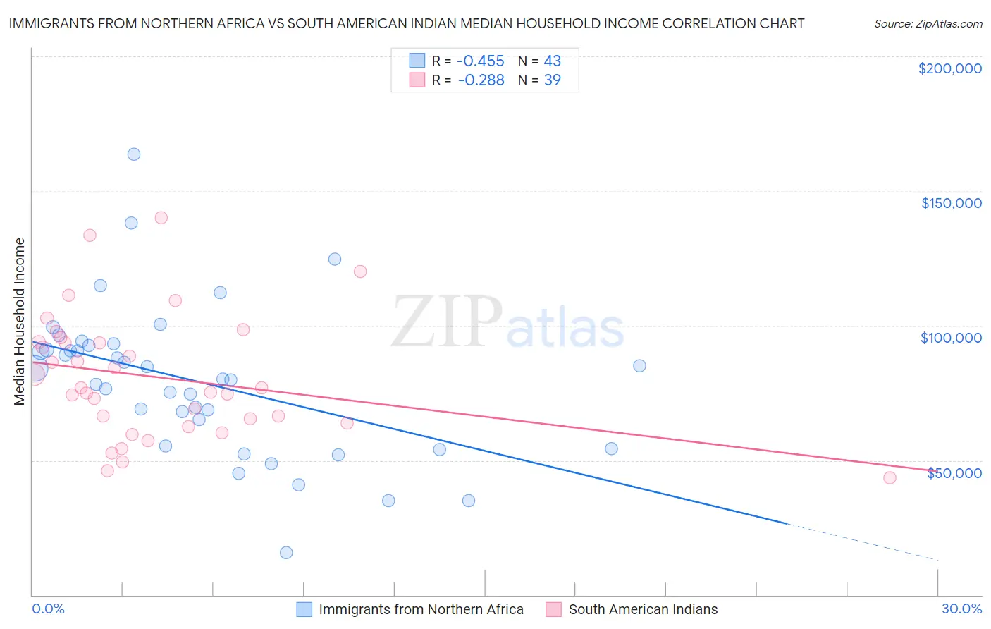 Immigrants from Northern Africa vs South American Indian Median Household Income