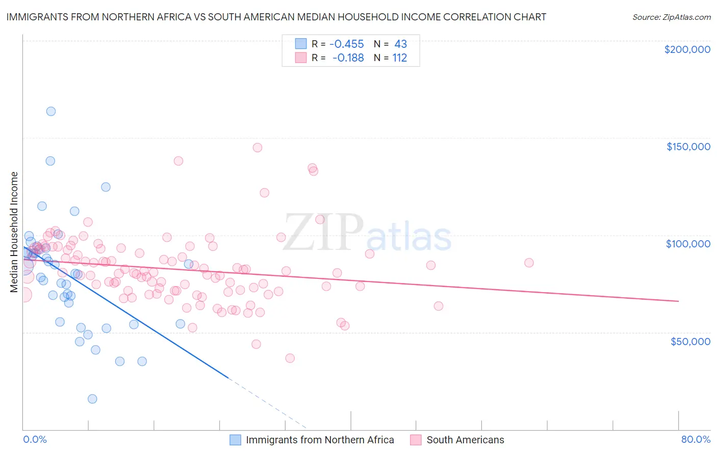 Immigrants from Northern Africa vs South American Median Household Income