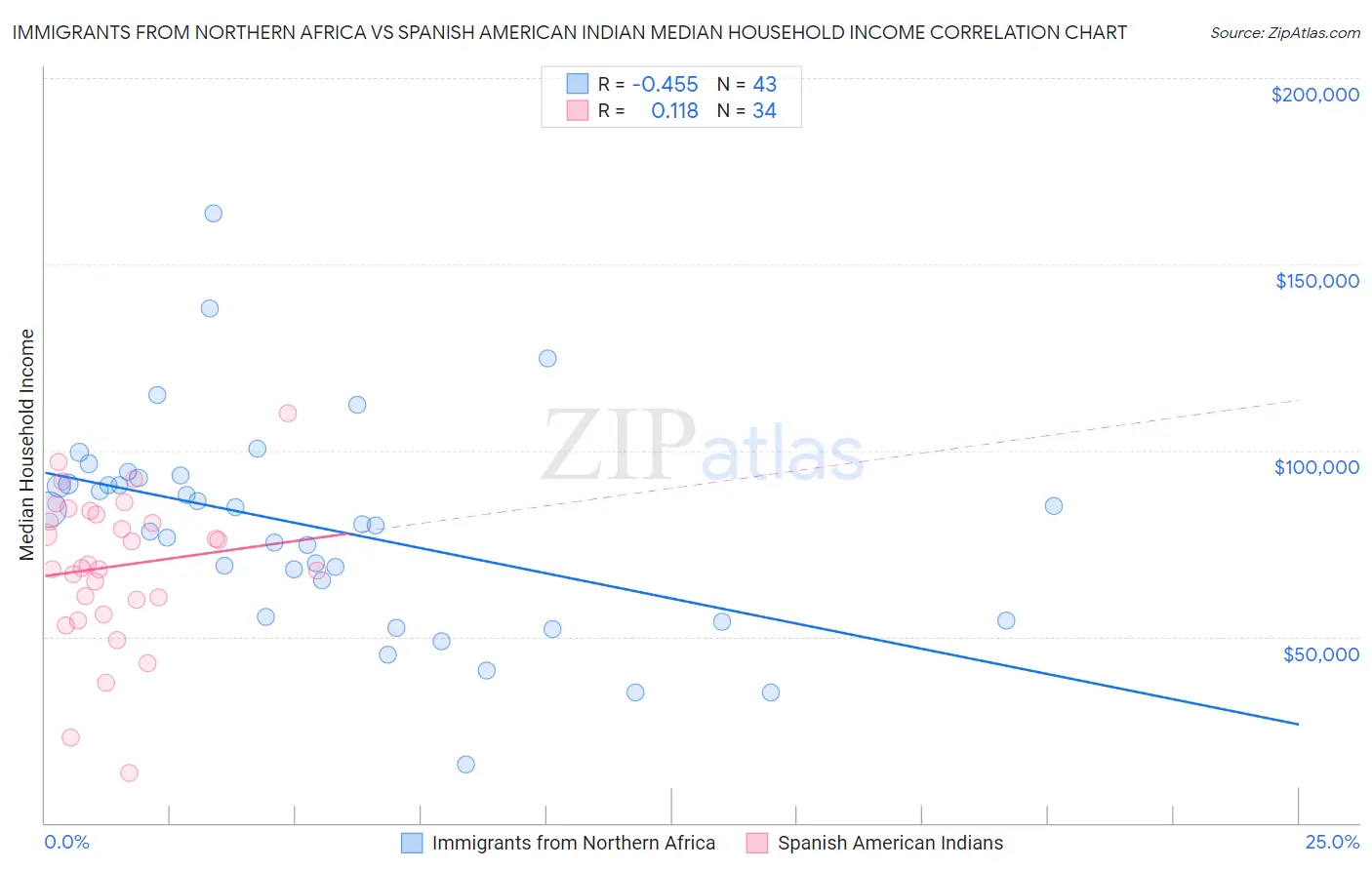 Immigrants from Northern Africa vs Spanish American Indian Median Household Income