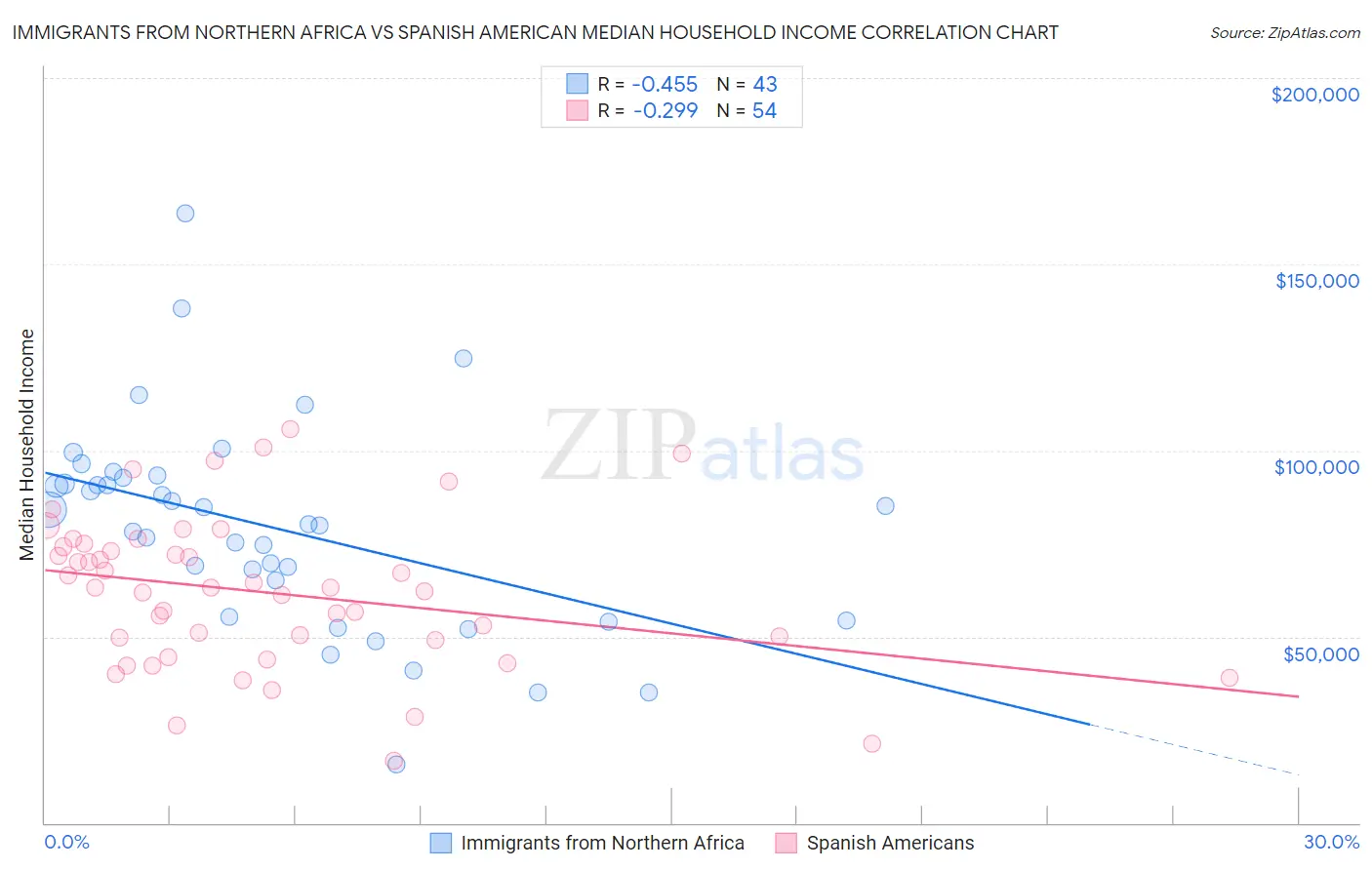 Immigrants from Northern Africa vs Spanish American Median Household Income