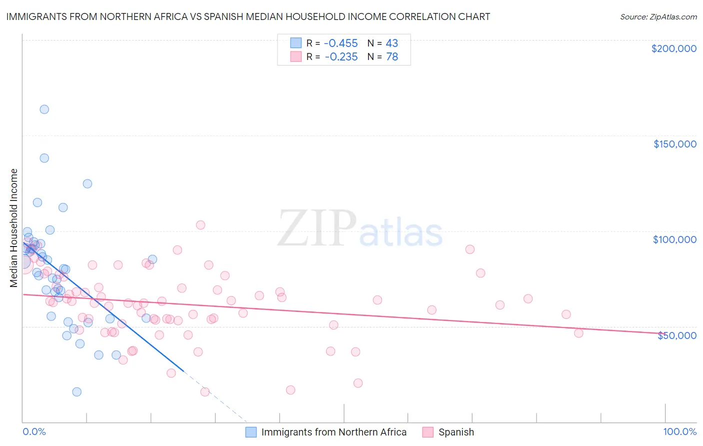 Immigrants from Northern Africa vs Spanish Median Household Income