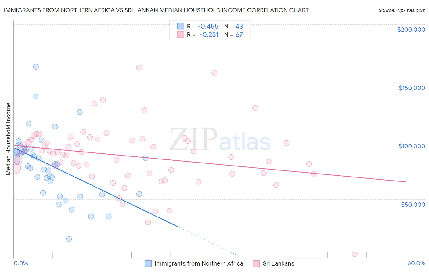 Immigrants from Northern Africa vs Sri Lankan Median Household Income
