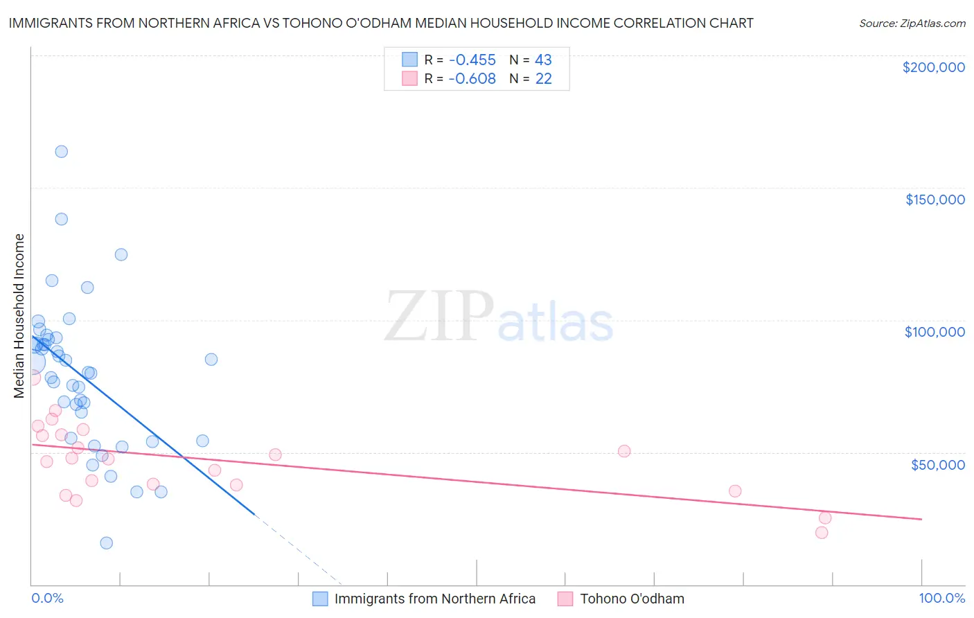 Immigrants from Northern Africa vs Tohono O'odham Median Household Income