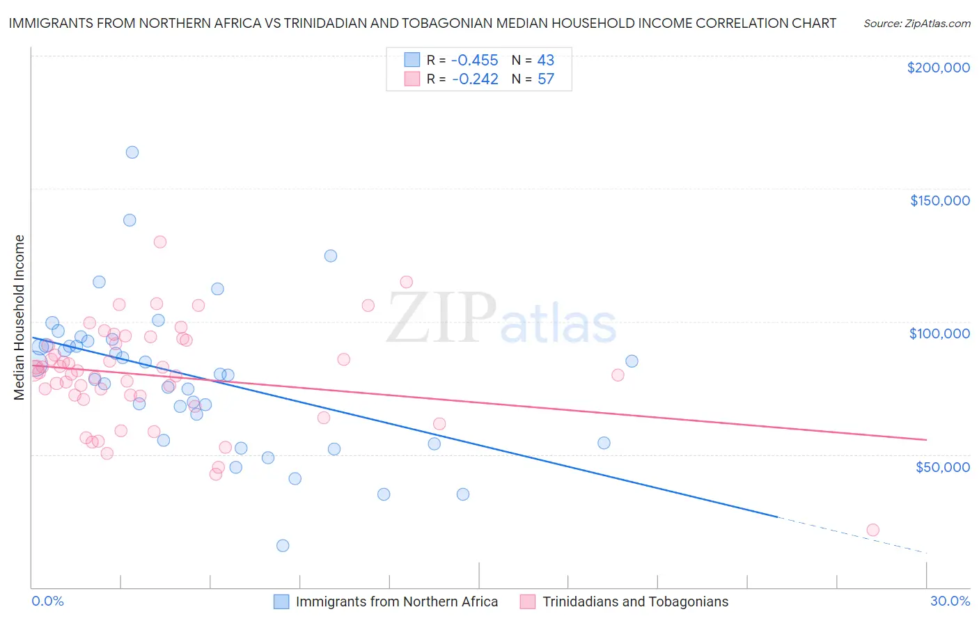 Immigrants from Northern Africa vs Trinidadian and Tobagonian Median Household Income