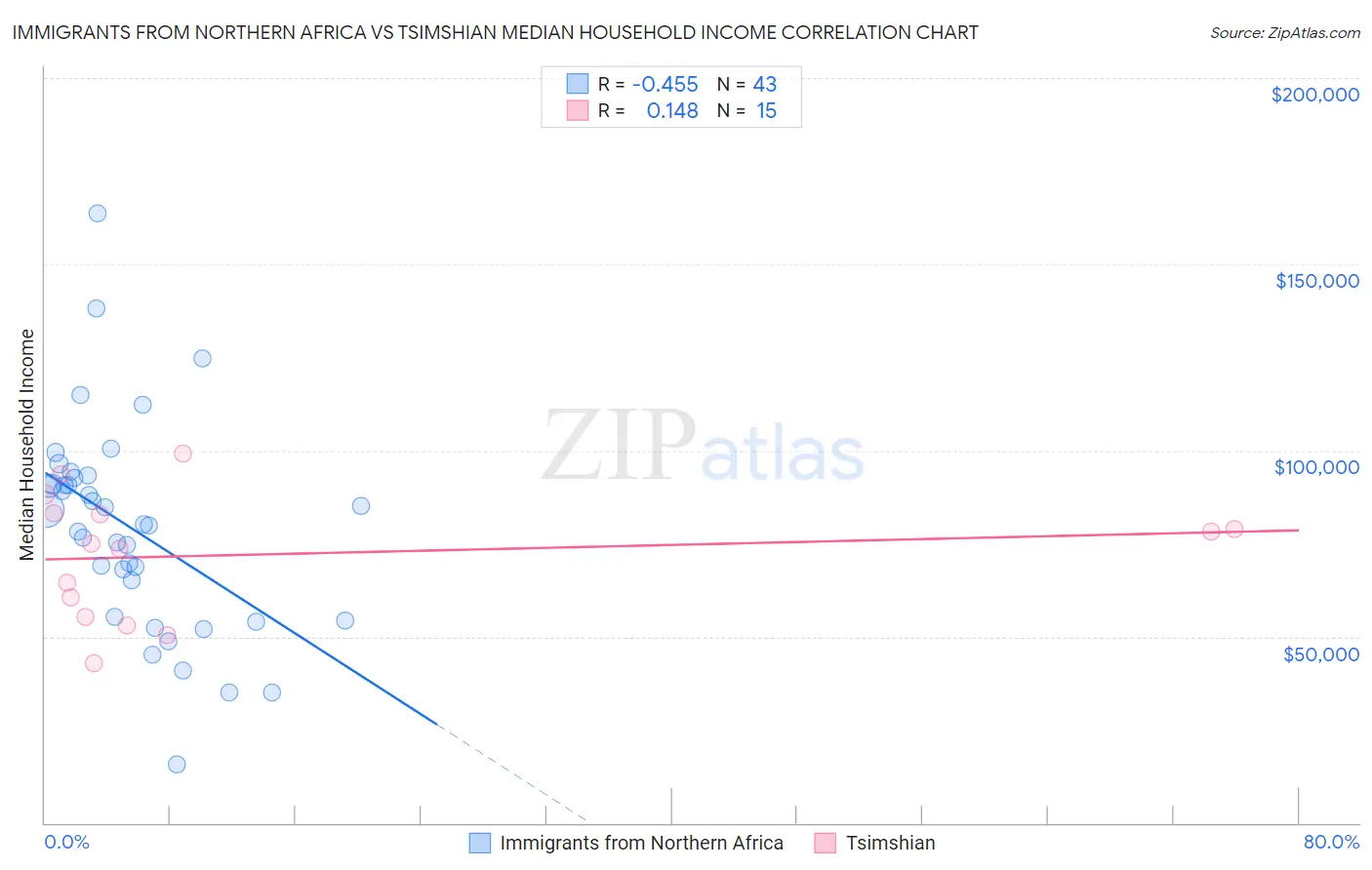 Immigrants from Northern Africa vs Tsimshian Median Household Income