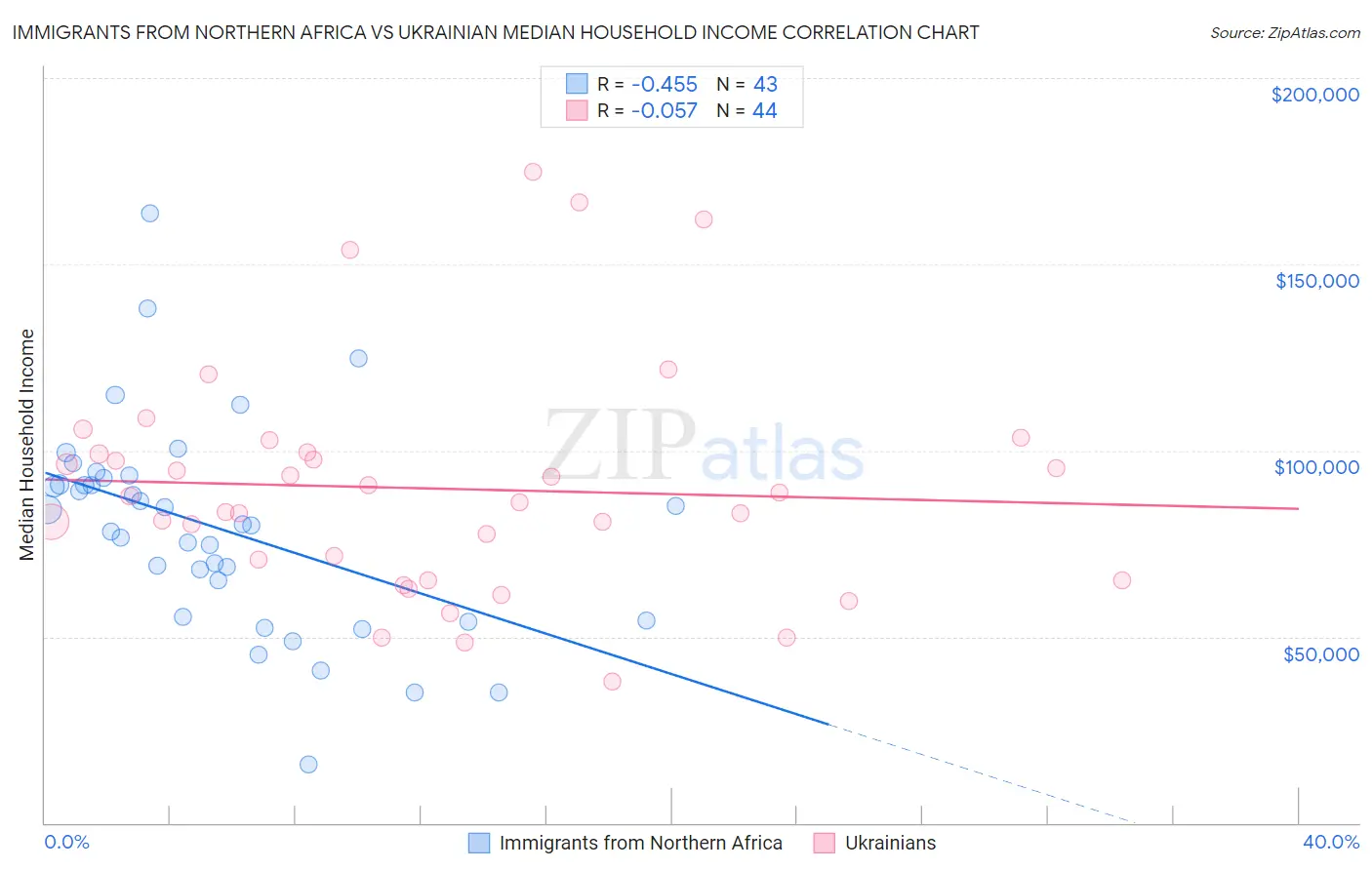 Immigrants from Northern Africa vs Ukrainian Median Household Income