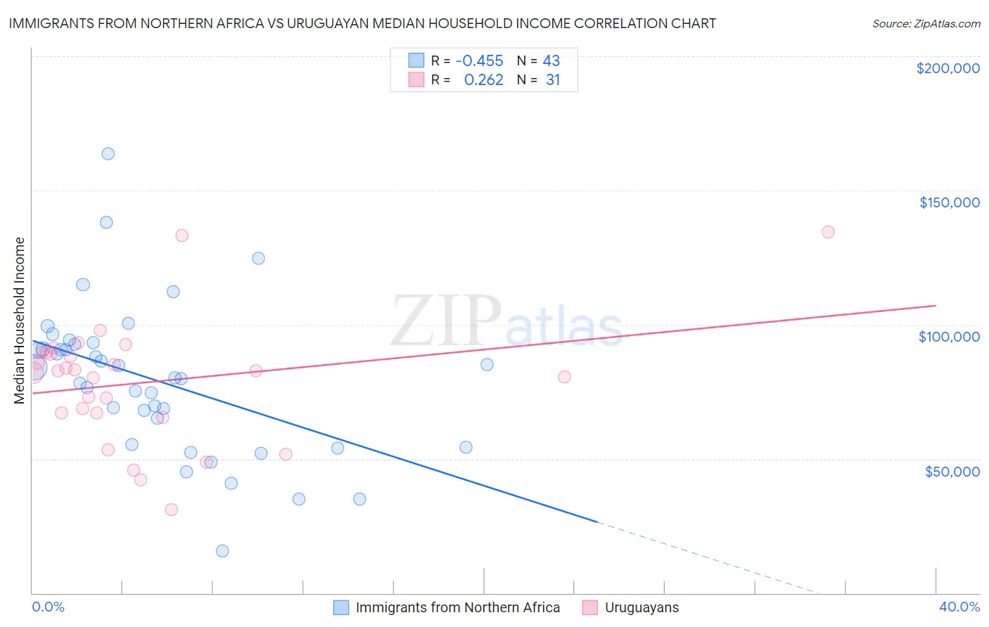 Immigrants from Northern Africa vs Uruguayan Median Household Income