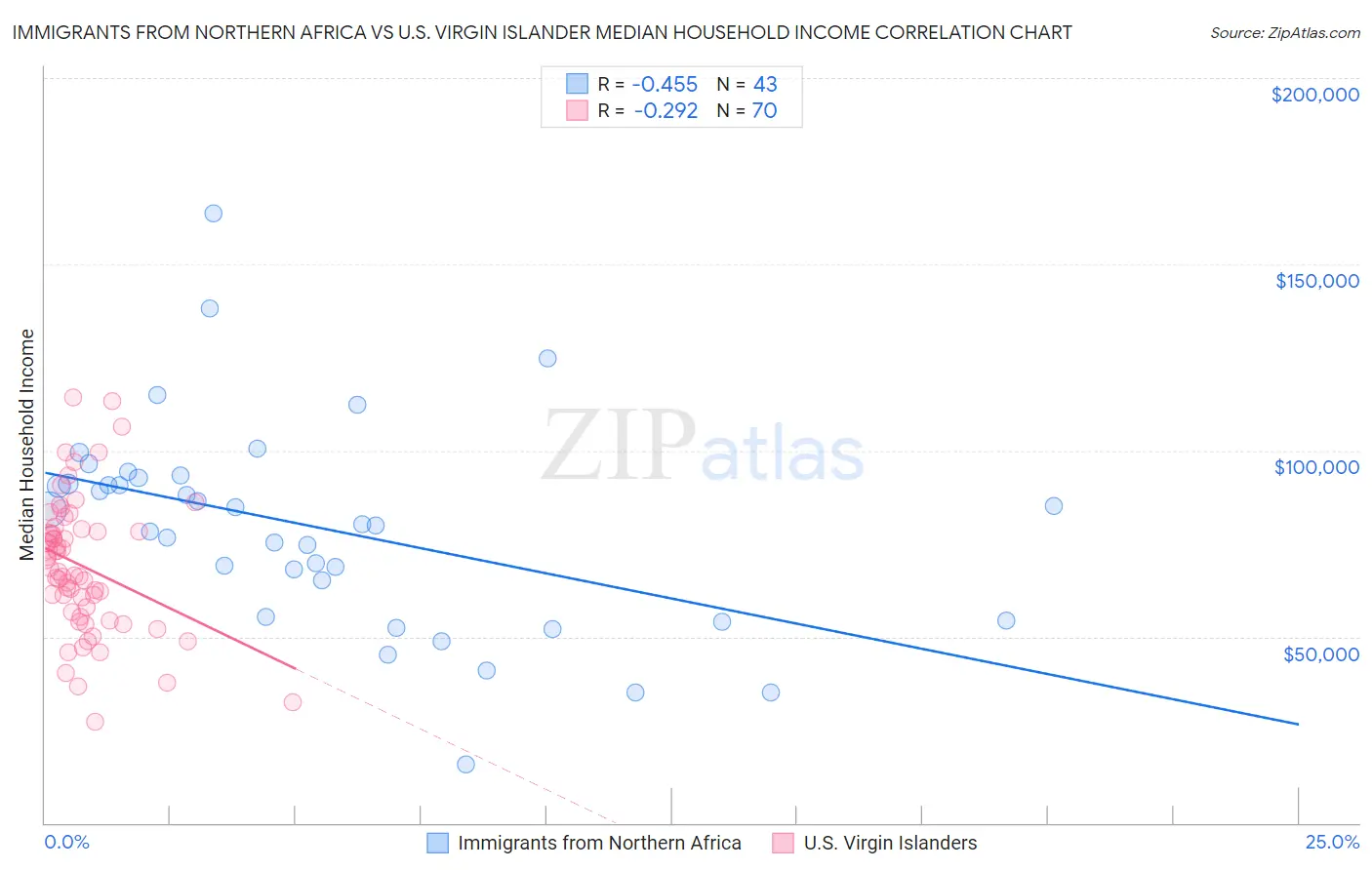 Immigrants from Northern Africa vs U.S. Virgin Islander Median Household Income