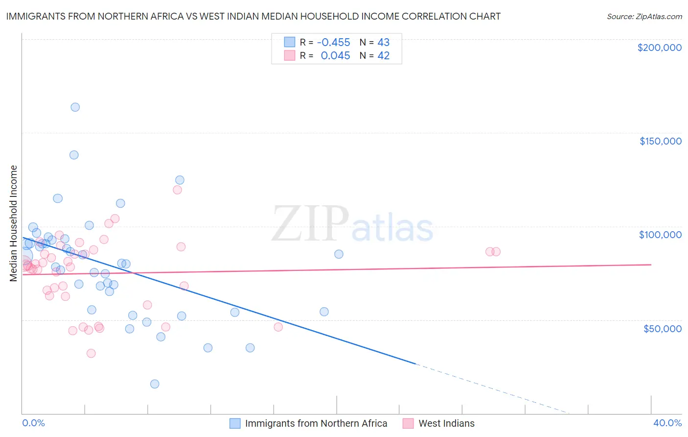 Immigrants from Northern Africa vs West Indian Median Household Income