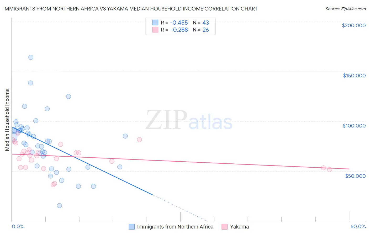 Immigrants from Northern Africa vs Yakama Median Household Income