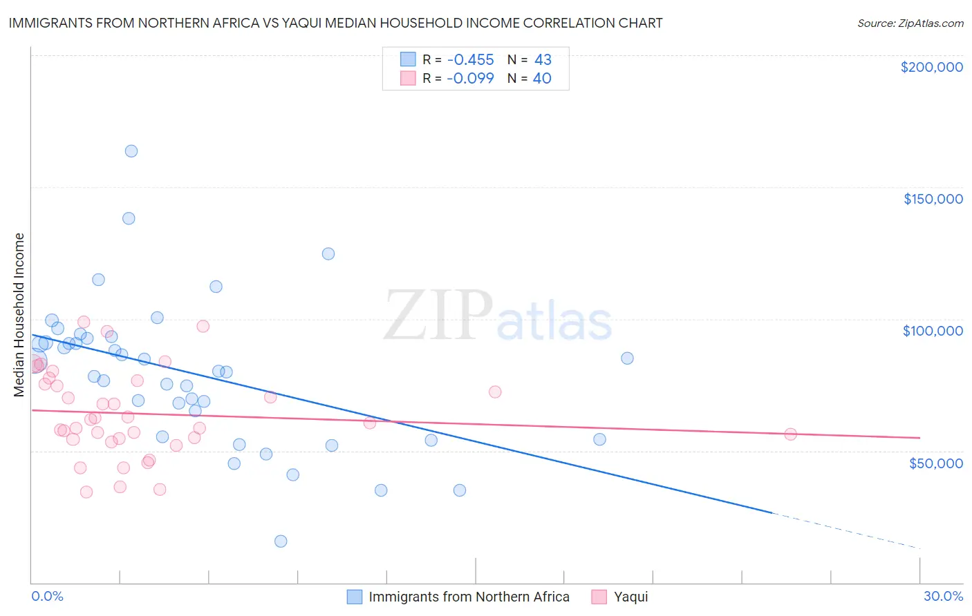 Immigrants from Northern Africa vs Yaqui Median Household Income
