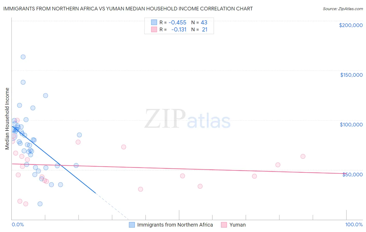 Immigrants from Northern Africa vs Yuman Median Household Income