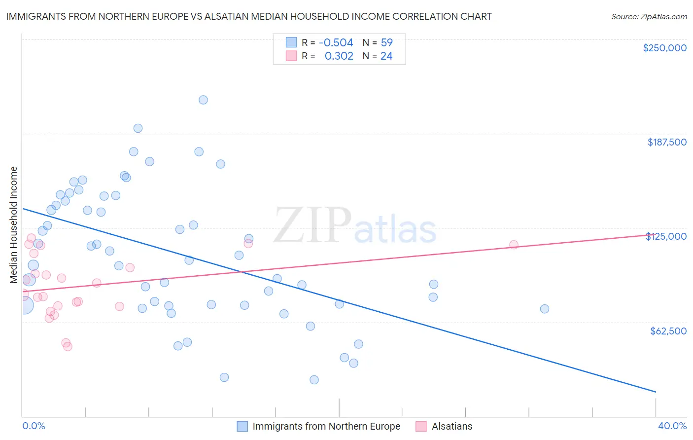 Immigrants from Northern Europe vs Alsatian Median Household Income