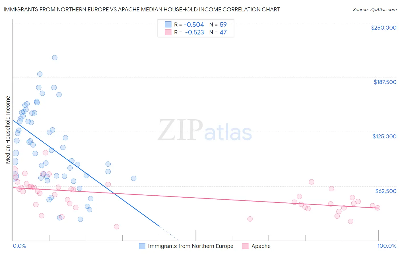 Immigrants from Northern Europe vs Apache Median Household Income