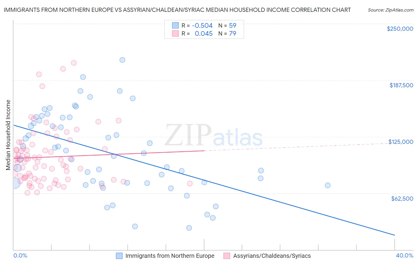 Immigrants from Northern Europe vs Assyrian/Chaldean/Syriac Median Household Income