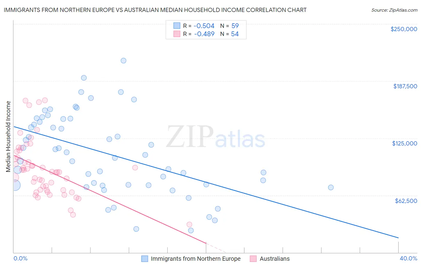 Immigrants from Northern Europe vs Australian Median Household Income