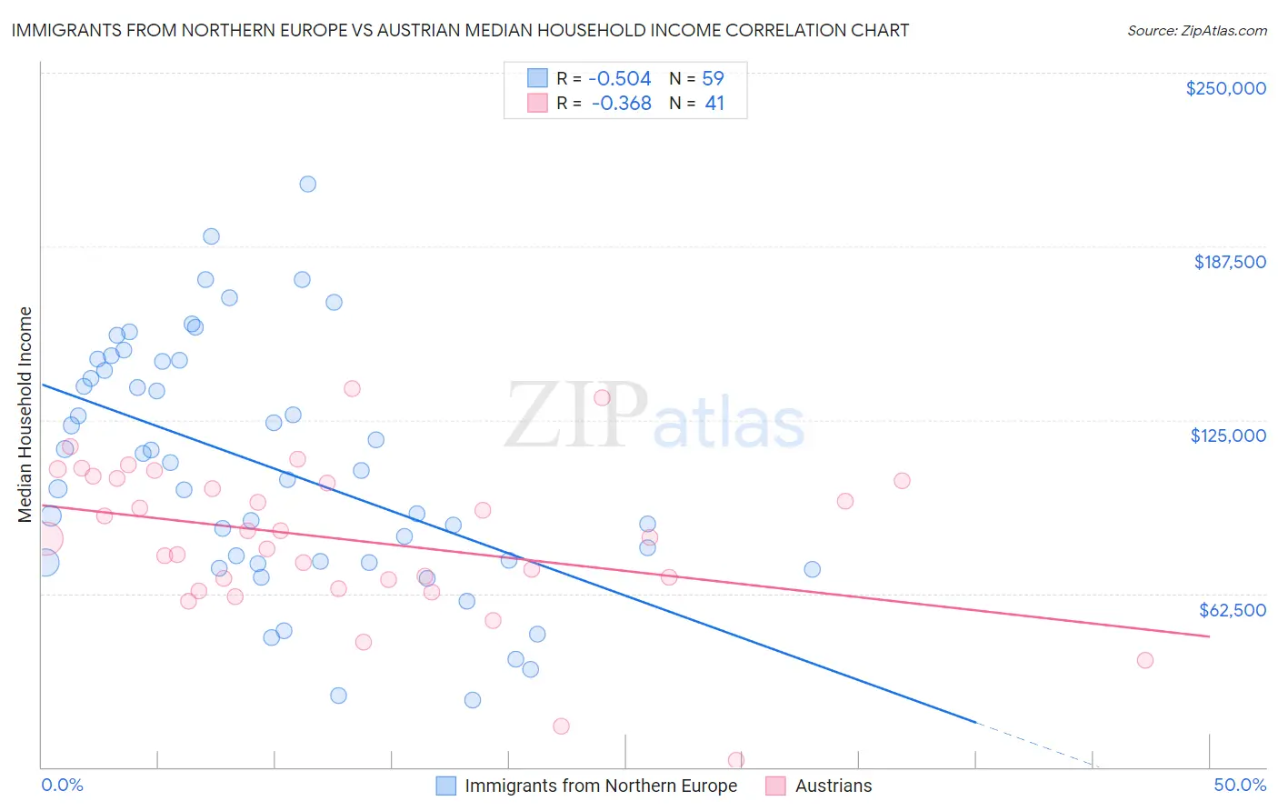Immigrants from Northern Europe vs Austrian Median Household Income