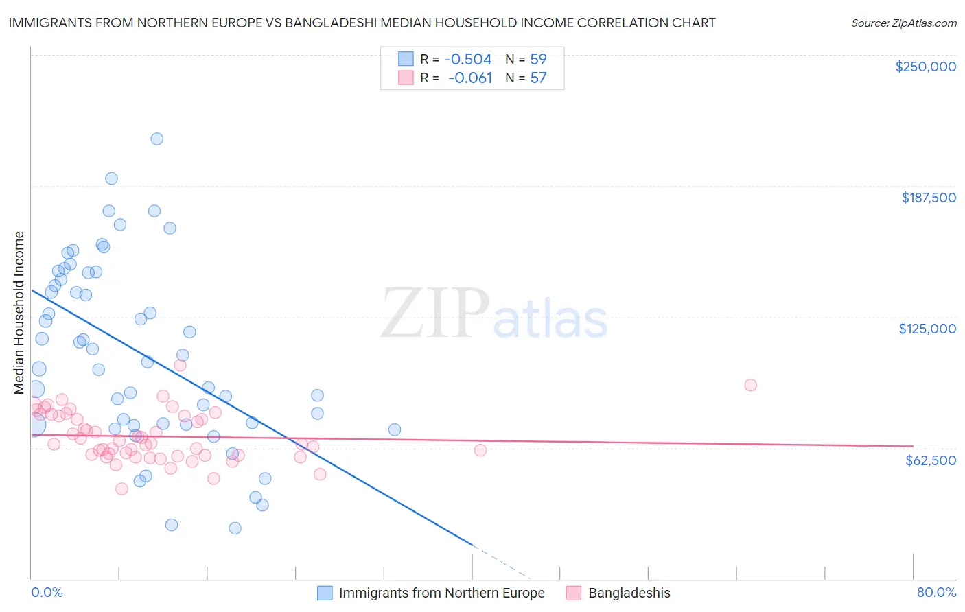 Immigrants from Northern Europe vs Bangladeshi Median Household Income