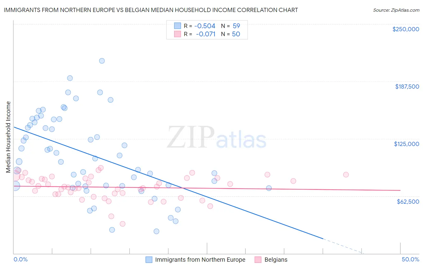 Immigrants from Northern Europe vs Belgian Median Household Income