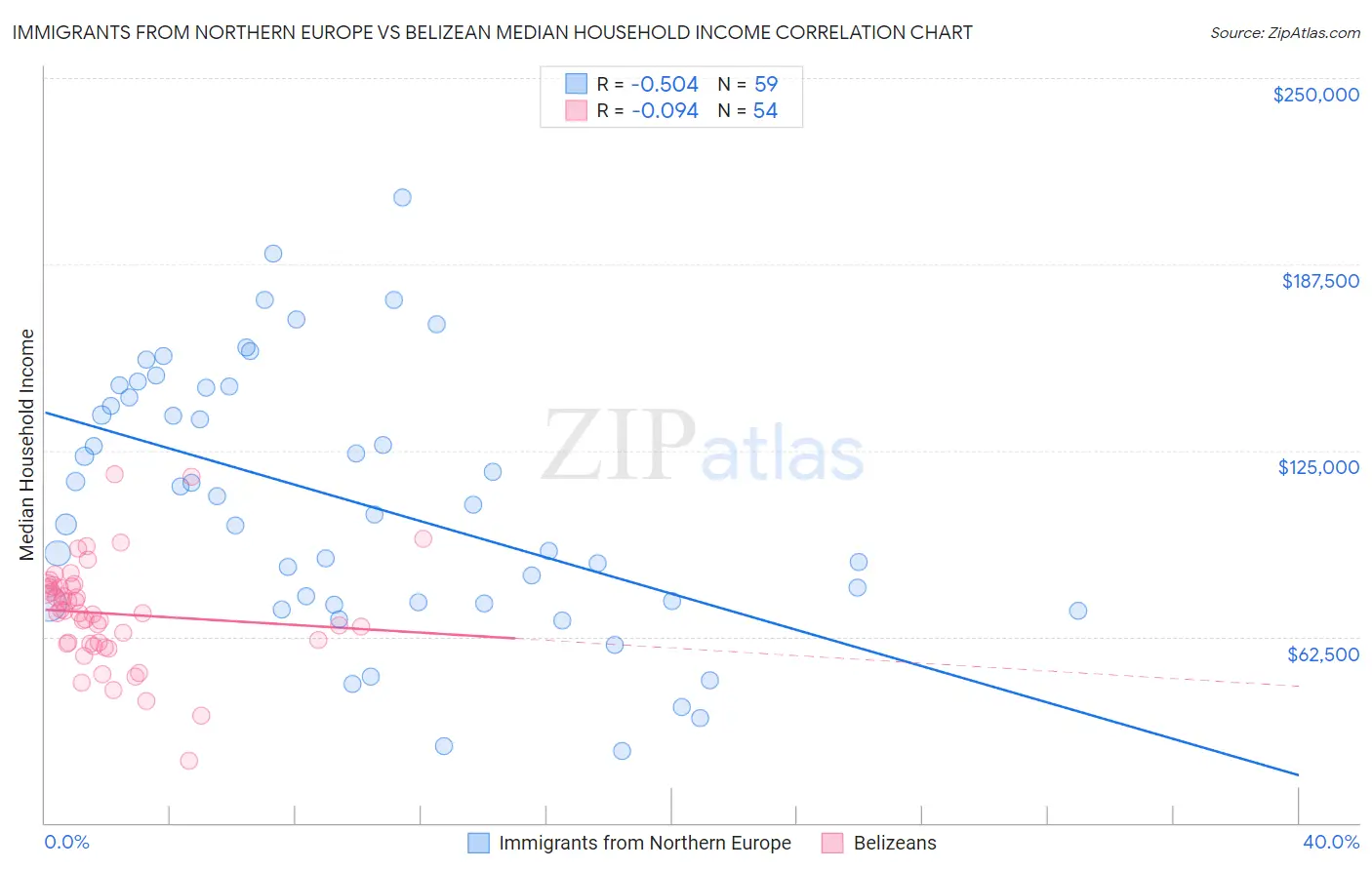 Immigrants from Northern Europe vs Belizean Median Household Income