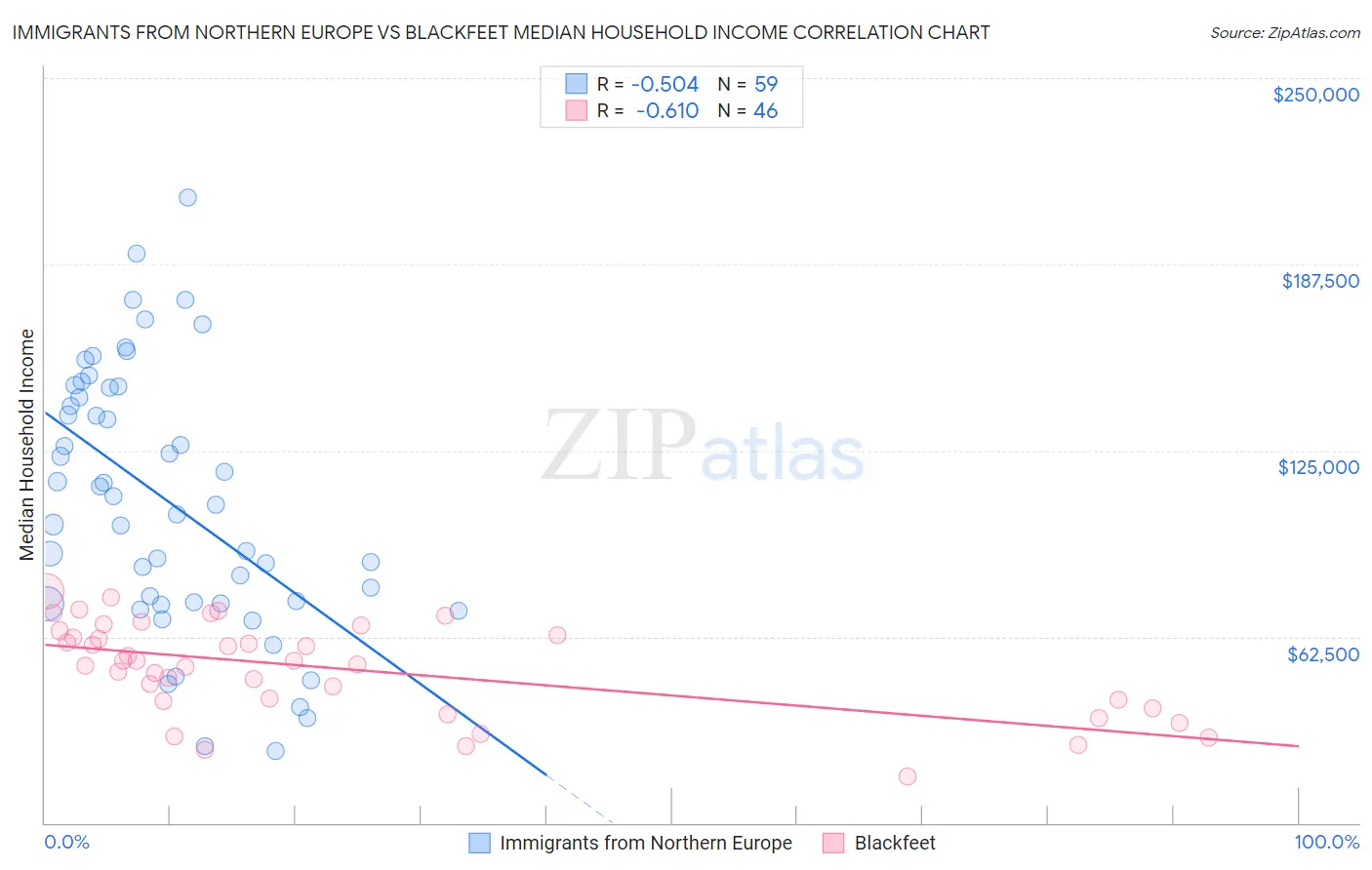 Immigrants from Northern Europe vs Blackfeet Median Household Income