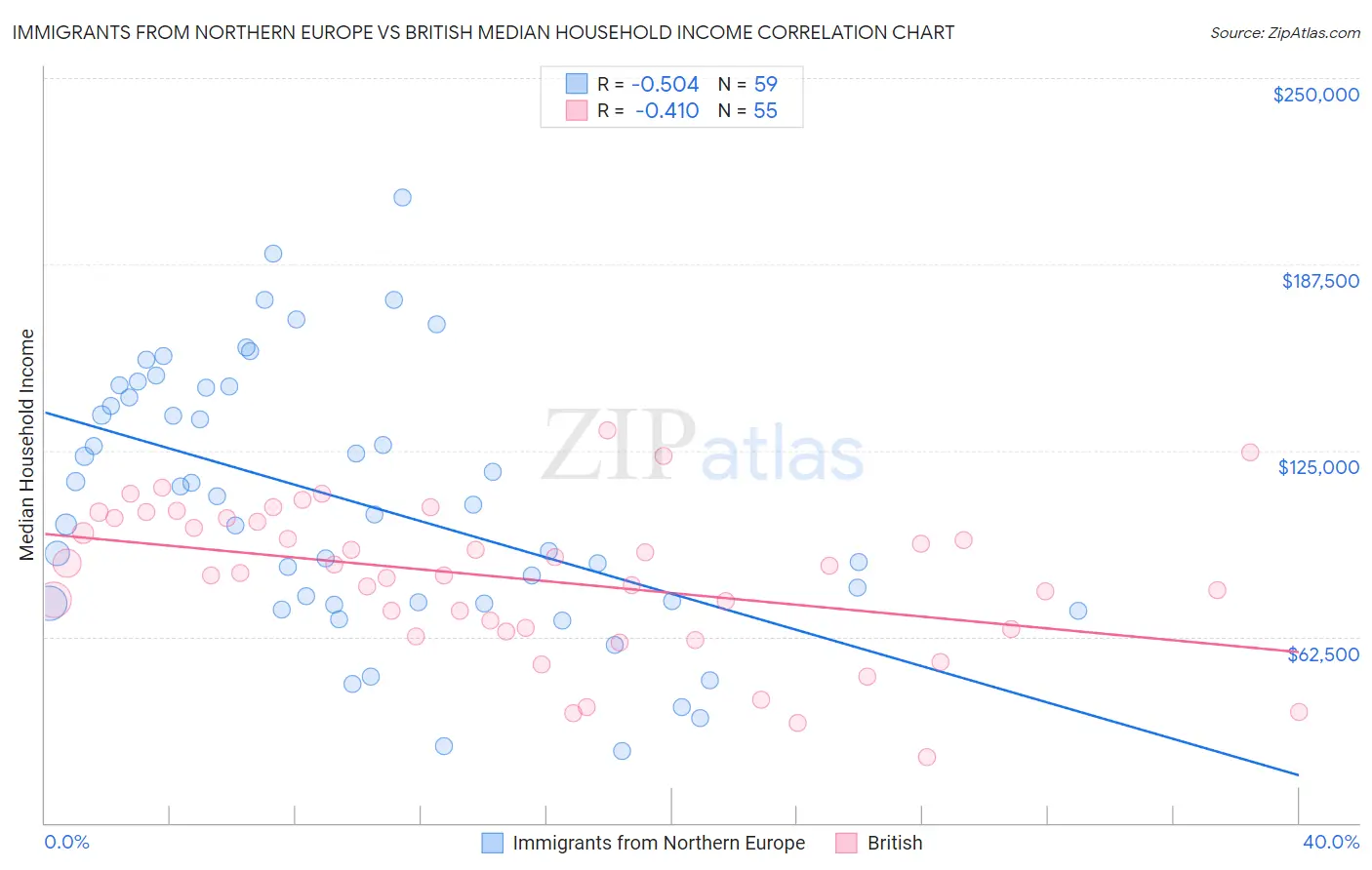 Immigrants from Northern Europe vs British Median Household Income