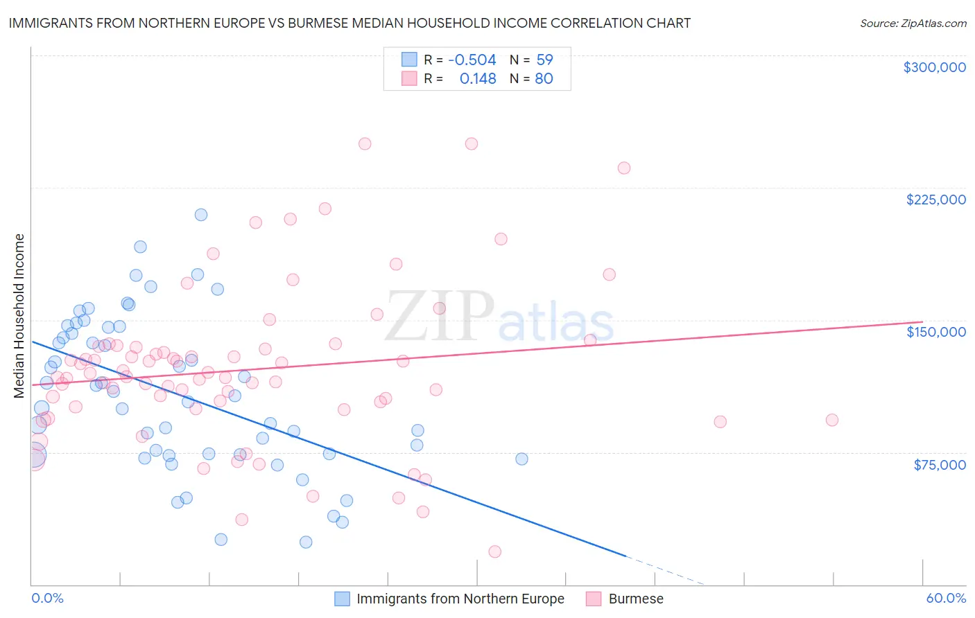 Immigrants from Northern Europe vs Burmese Median Household Income
