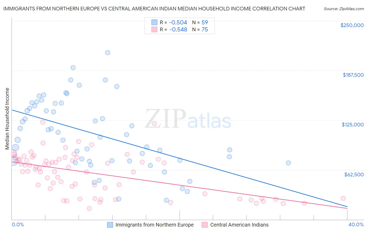 Immigrants from Northern Europe vs Central American Indian Median Household Income