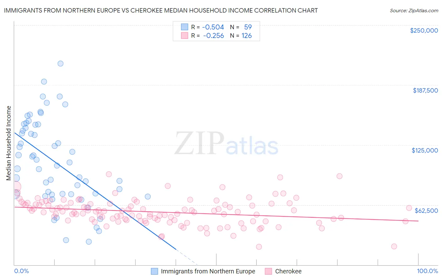 Immigrants from Northern Europe vs Cherokee Median Household Income