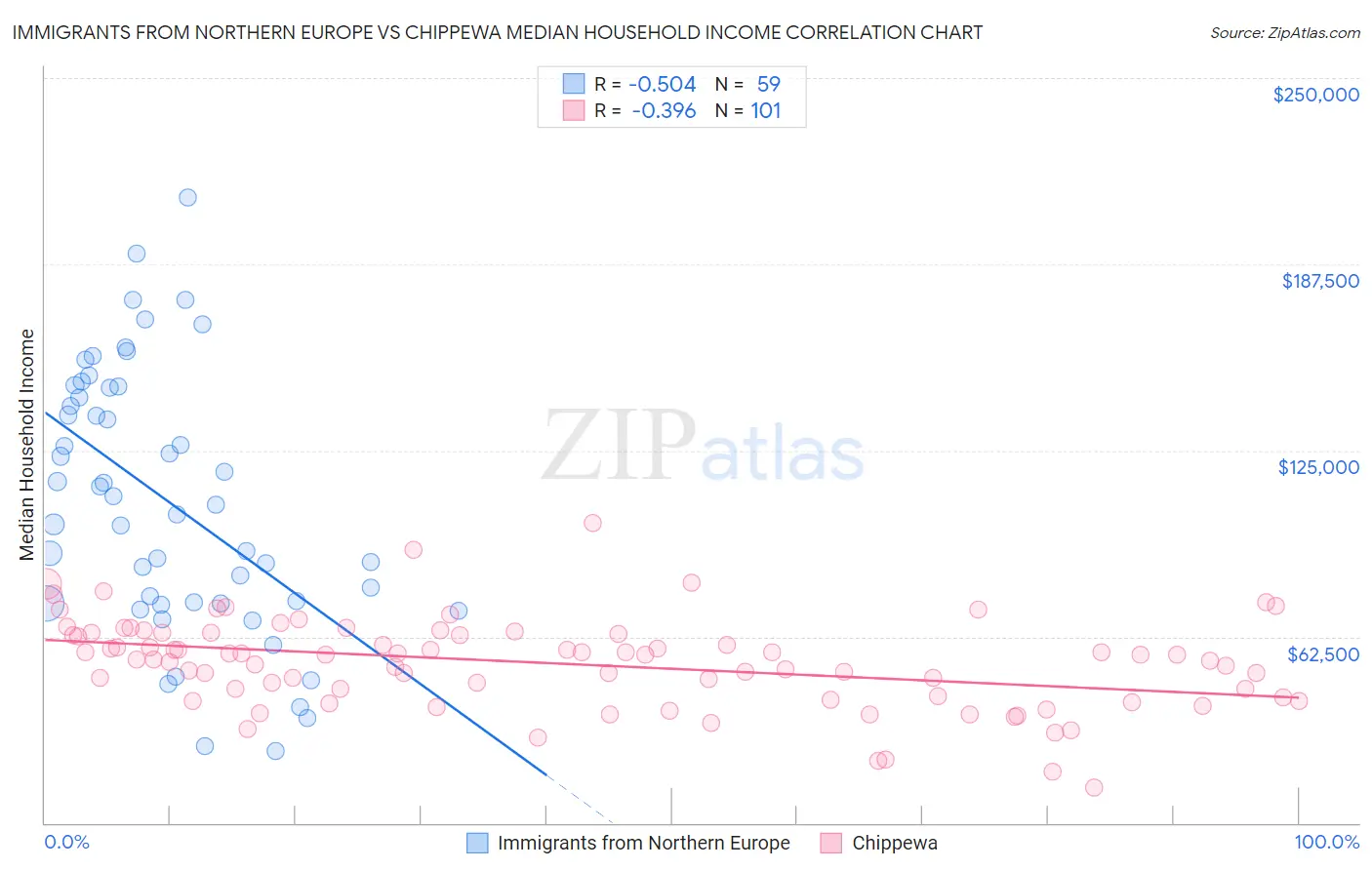 Immigrants from Northern Europe vs Chippewa Median Household Income